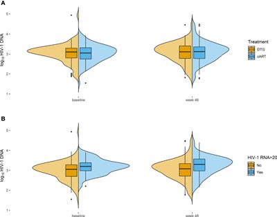 Role of the HIV-1 Reservoir to Maintain Viral Suppression in a Simplified Strategy for the Long-Term Management of HIV-1 Infection (The SIMPL’HIV Trial)